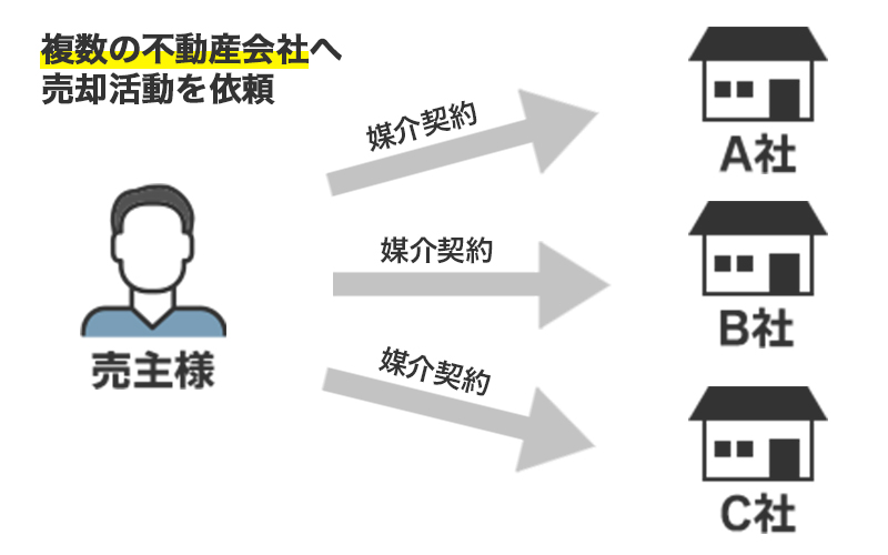 一般媒介契約