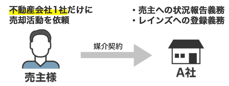 専任媒介契約と専属専任媒介契約