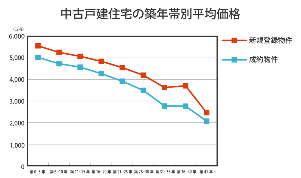 中古戸建住宅の築年帯別平均価格