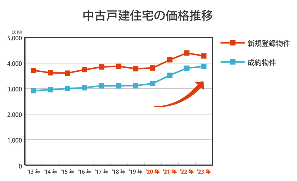 価格