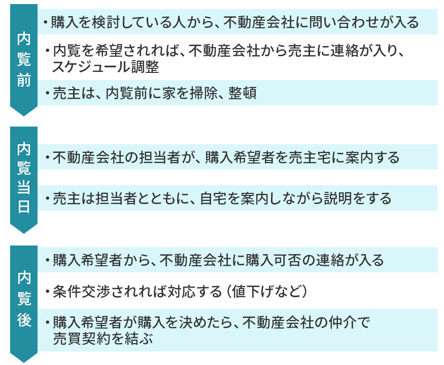 <内覧前>
・購入を検討している人から、不動産会社に問い合わせが入る
・内覧を希望されれば、不動産会社から売主に連絡が入り、スケジュール調整
・売主は、内覧前に家を掃除、整頓
<内覧当日>
・不動産会社の担当者が、購入希望者を売主宅に案内する
・売主は担当者とともに、自宅を案内しながら説明をする
<内覧後>
・購入希望者から、不動産会社に購入可否の連絡が入る
・条件交渉されれば対応する(値下げなど)
・購入希望者が購入を決めたら、不動産会社の仲介で売買契約を結ぶ