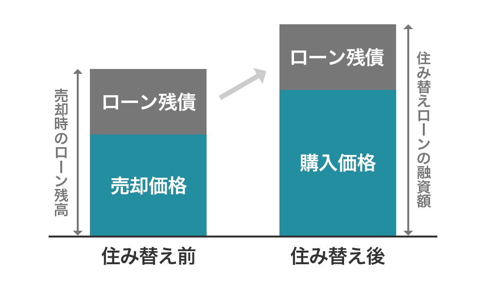 住み替えローン