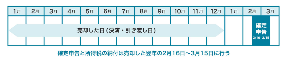 確定申告のスケジュール