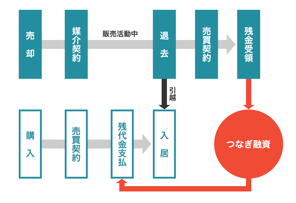 つなぎ融資