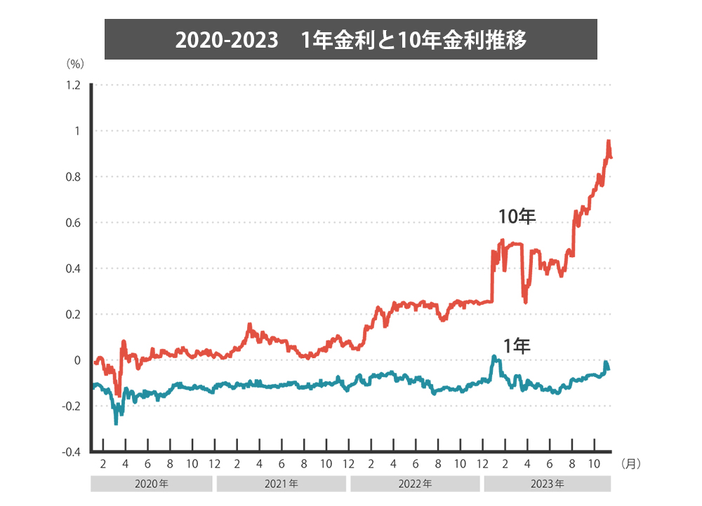 2020-2023　1年金利と10年金利推移