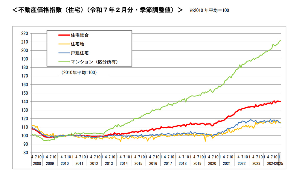 不動産価格指数 令和7年2月・第4四半期分