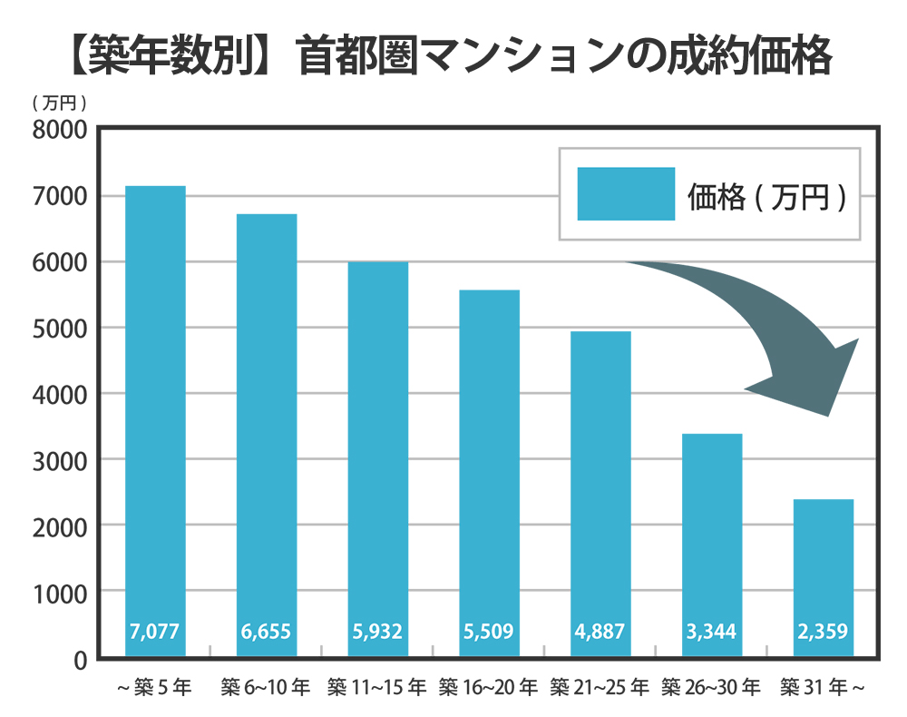 【築年数別】首都圏マンションの成約価格