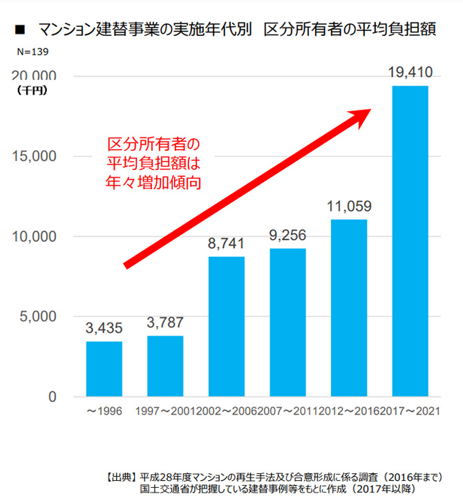 マンション建て替えの費用