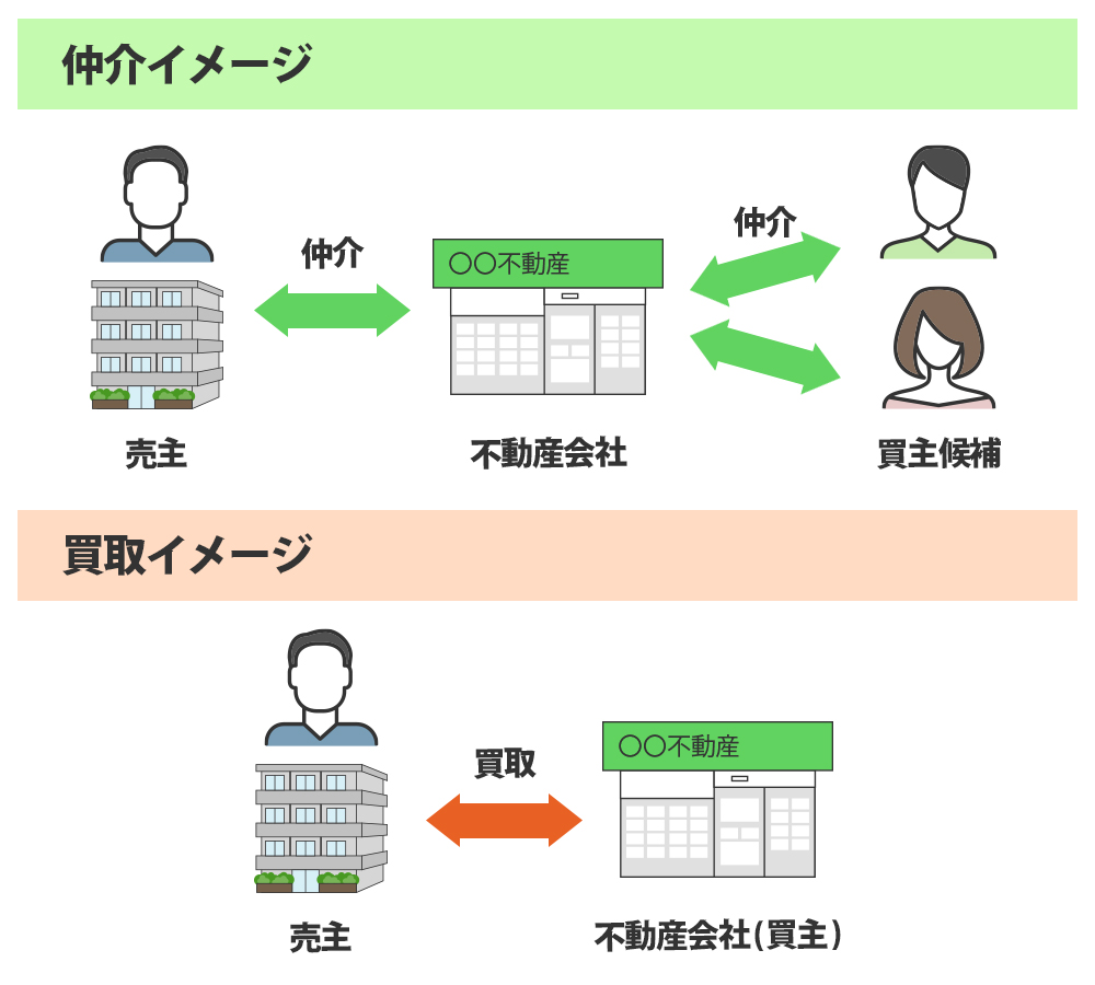 仲介イメージと買取イメージ