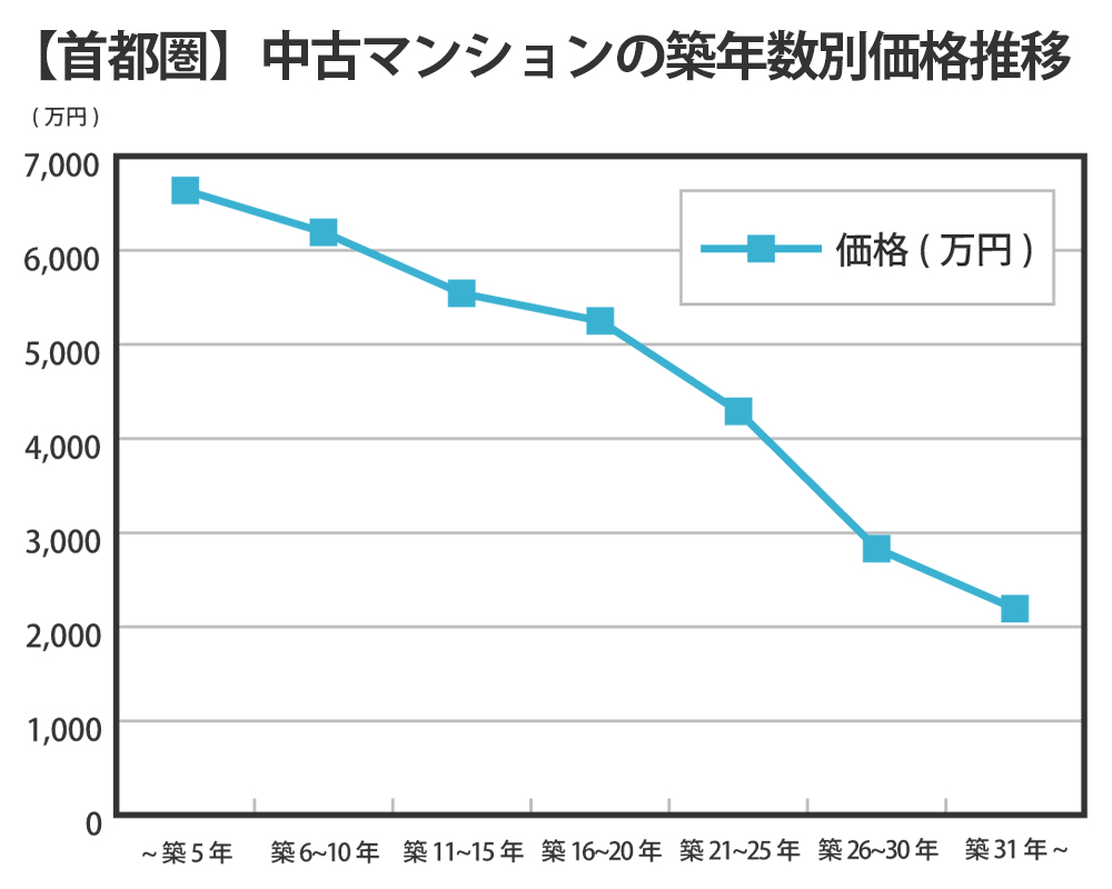 【首都圏】中古マンションの築年数別価格推移