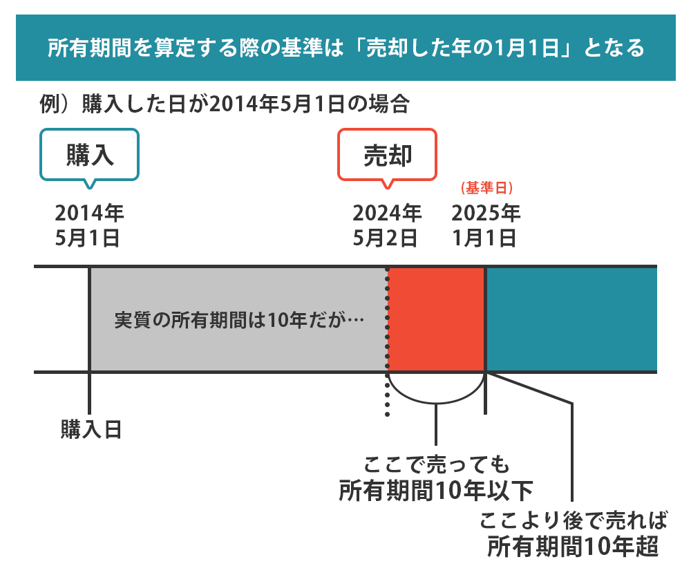 所有期間を判断する基準日