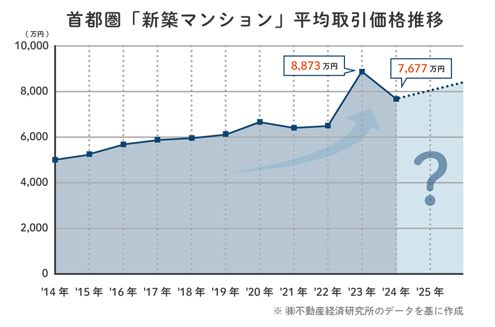 首都圏「新築マンション」平均取引価格推移