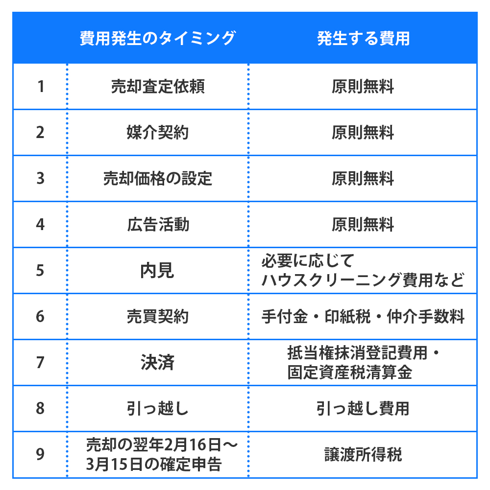 マンション売却の流れと費用発生のタイミング