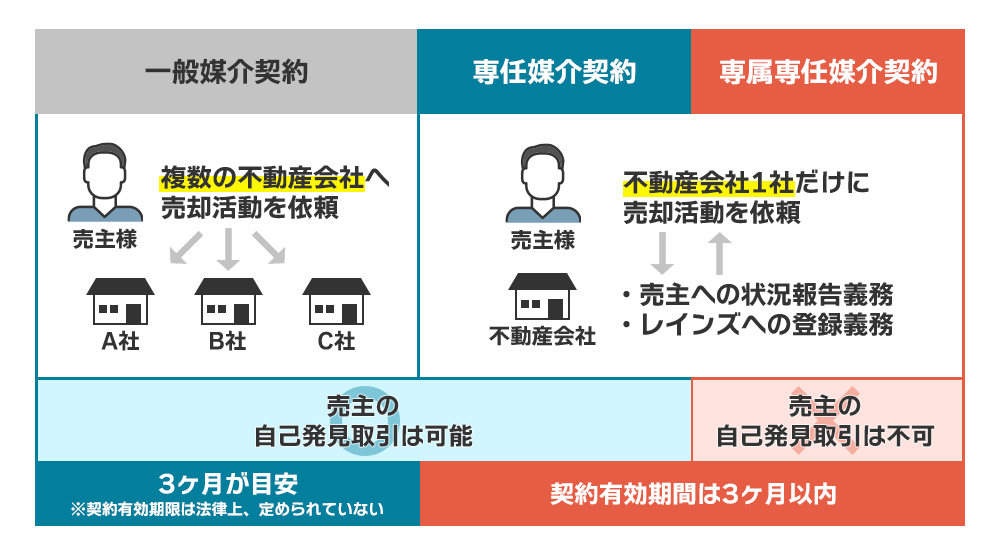 媒介契約の種類