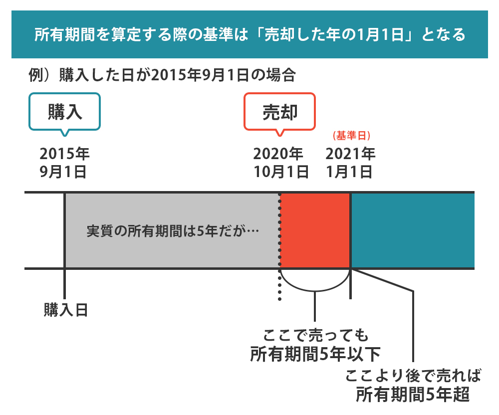 所有期間の算定