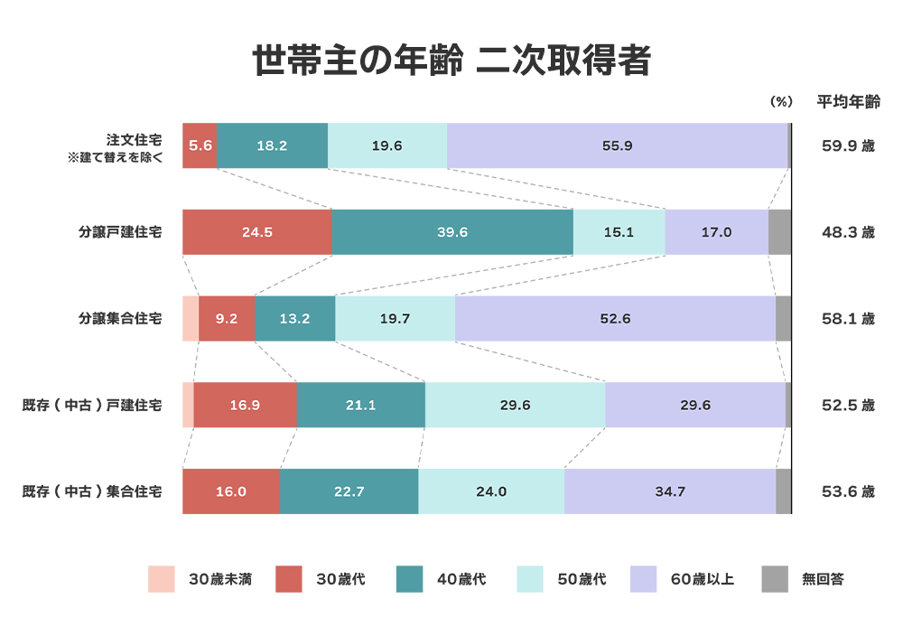 世帯主の年齢・二次取得者