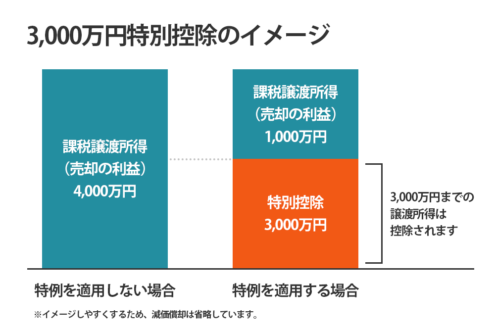 3000万円特別控除