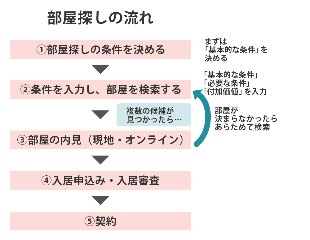 部屋探しの流れ