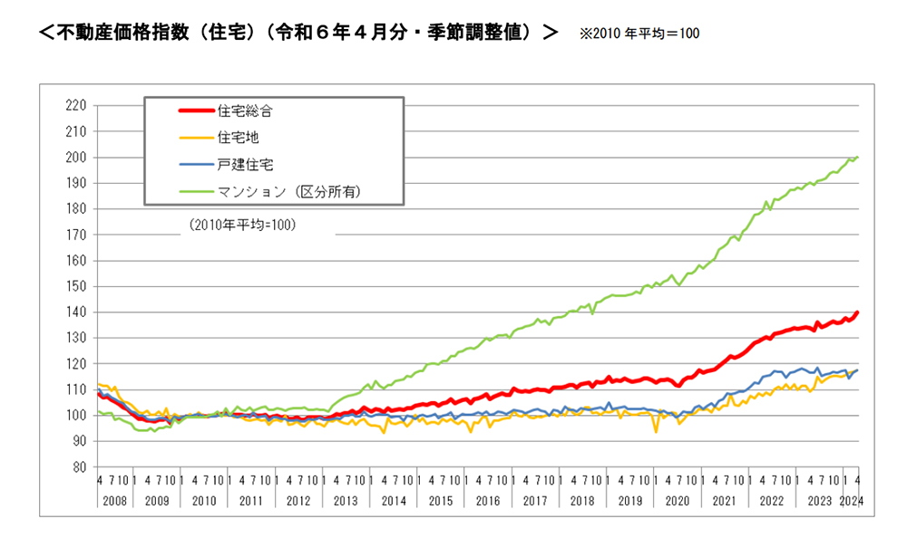 不動産価格指数の推移