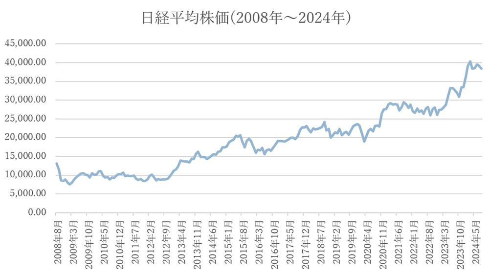 日経平均株価の月ごとの終値