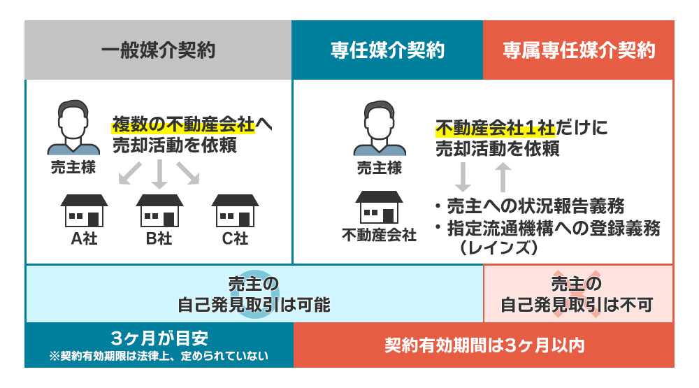 3種類の媒介契約と違い