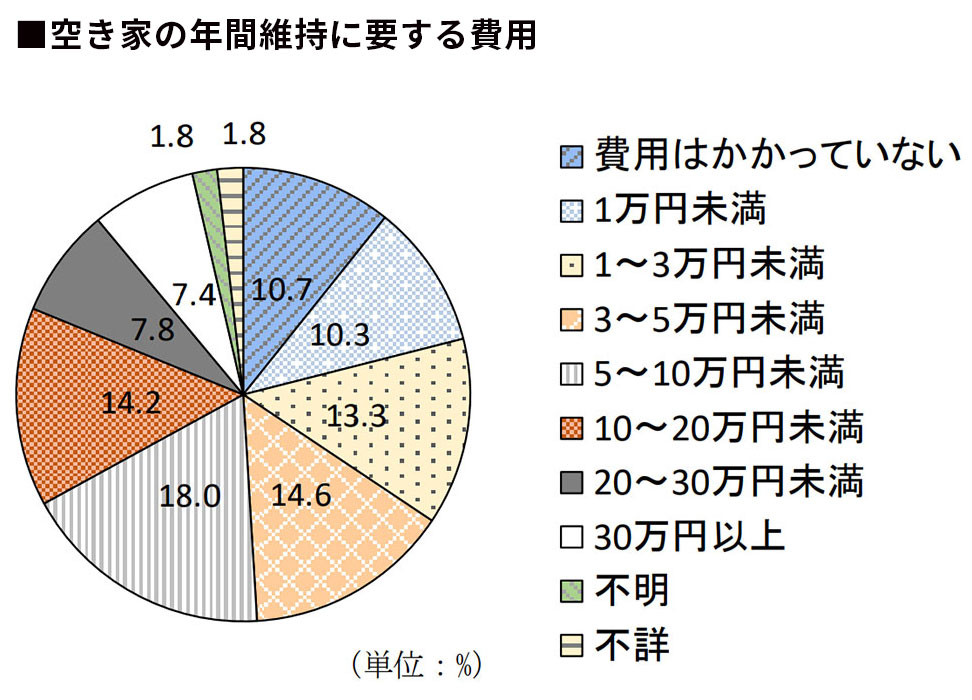 空き家の年間維持に要する費用