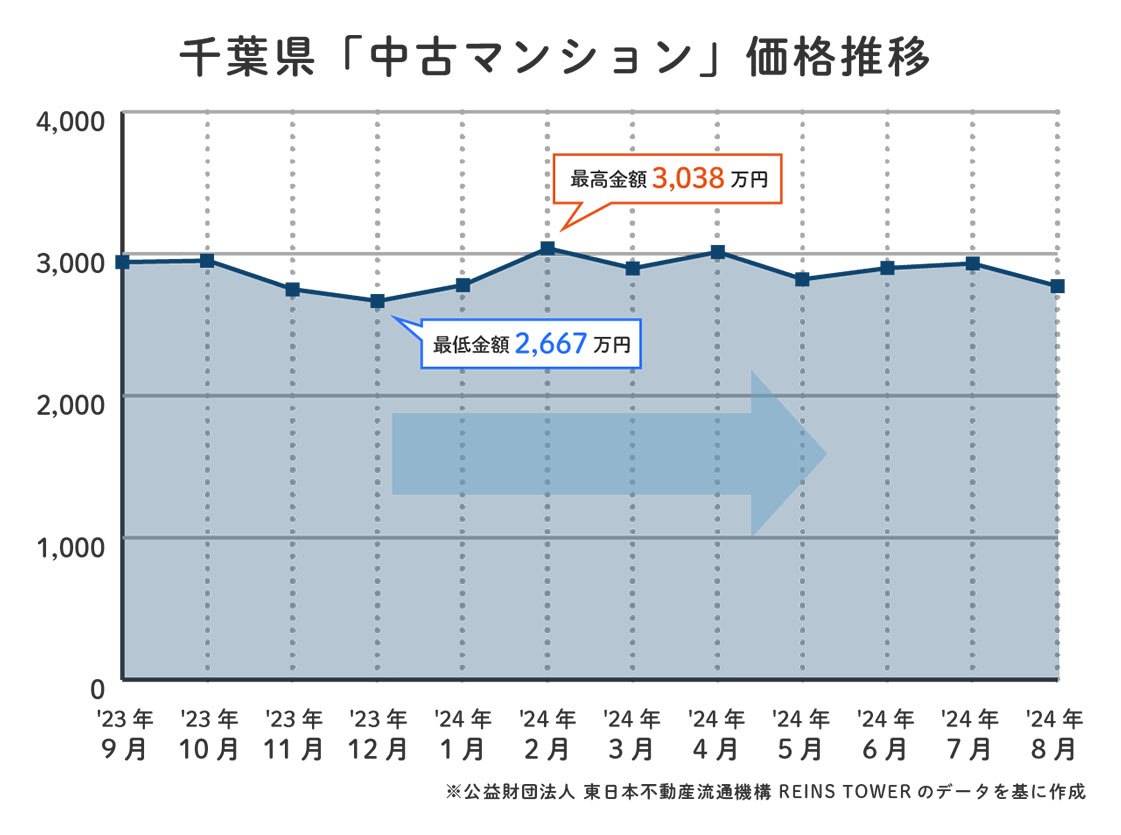 千葉県中古マンション価格推移