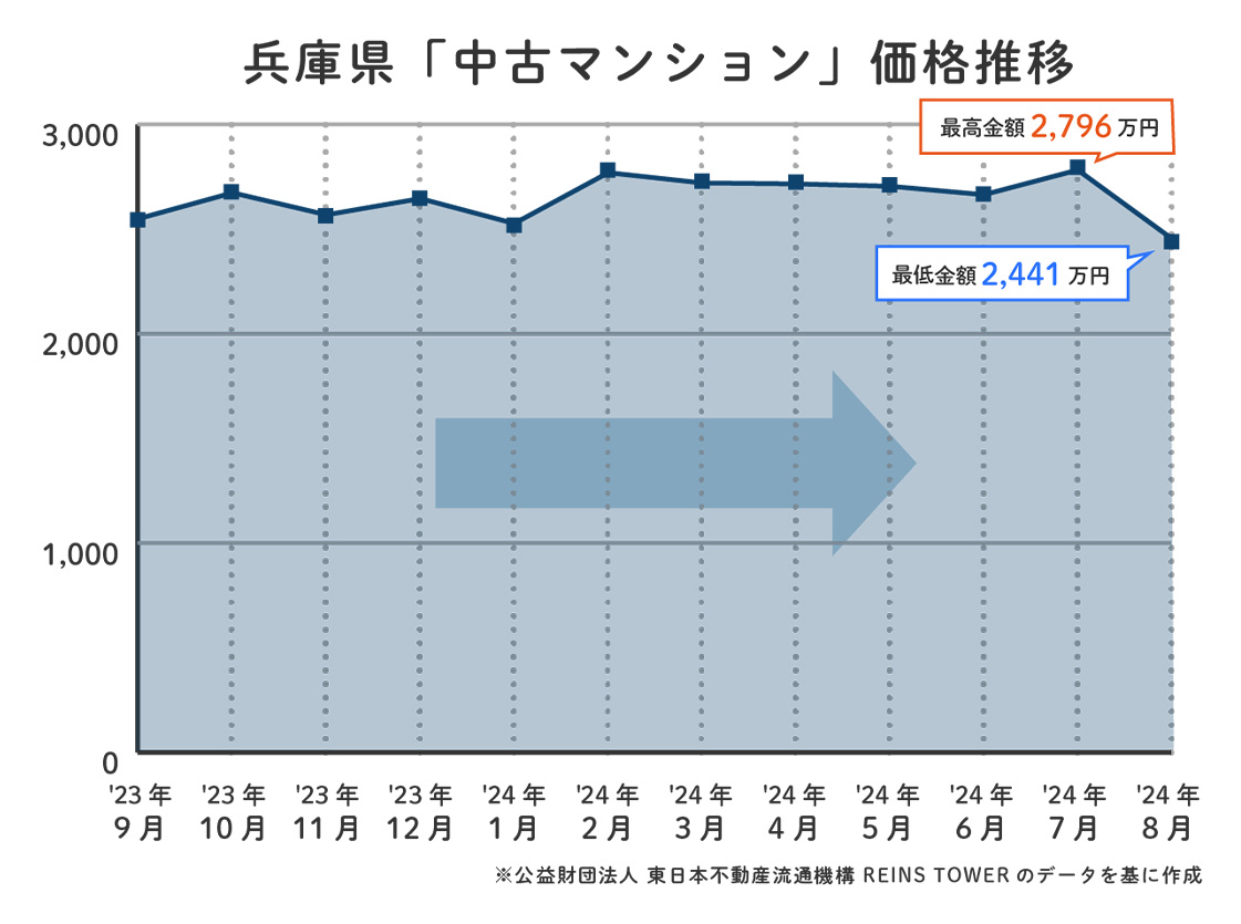 兵庫県中古マンション価格推移