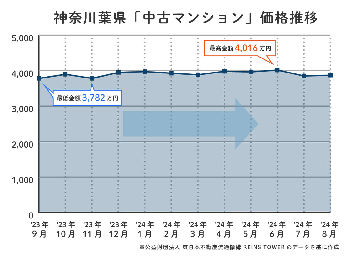 神奈川県中古マンション価格推移