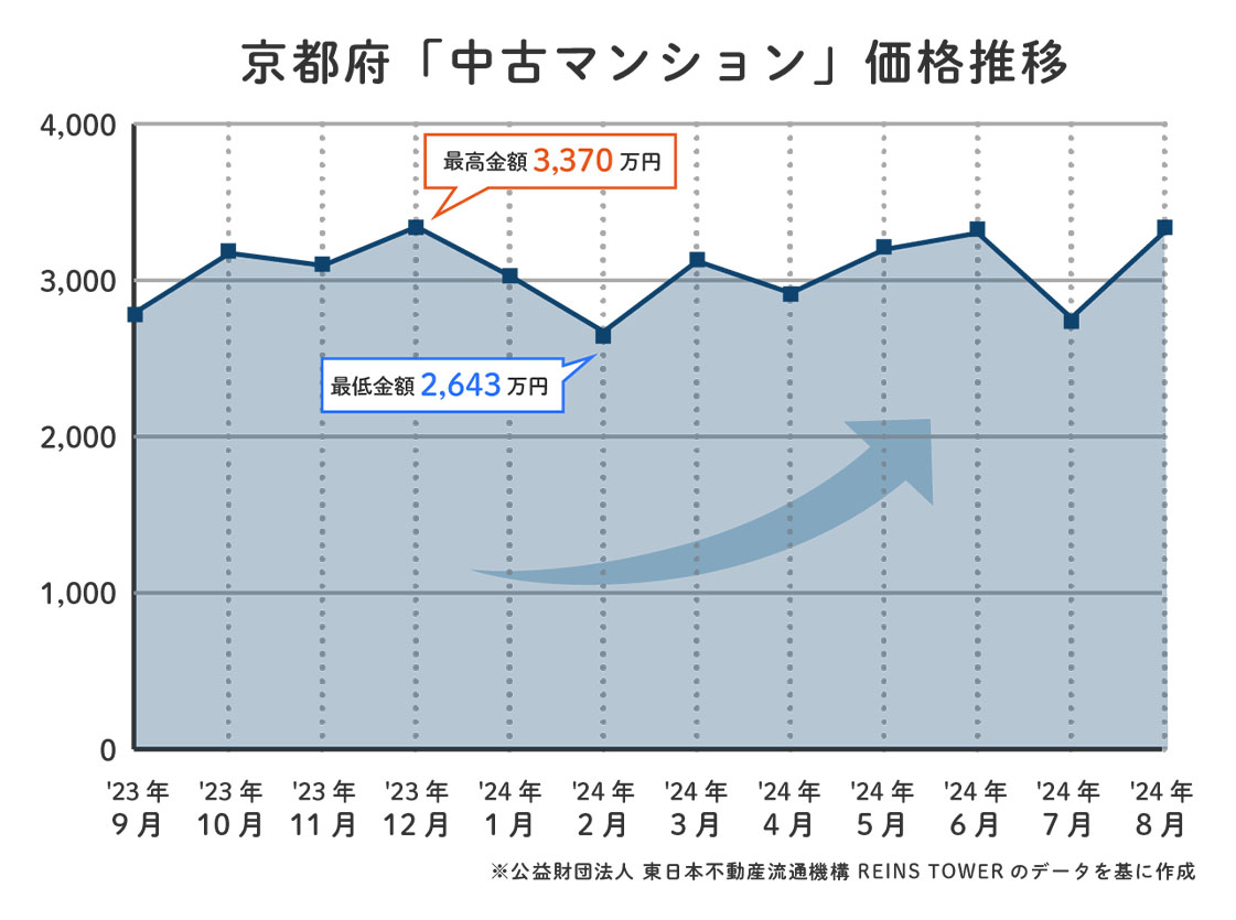 京都府中古マンション価格推移