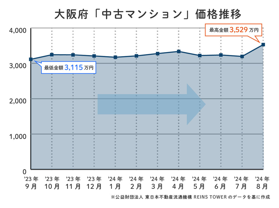 大阪府中古マンション価格推移