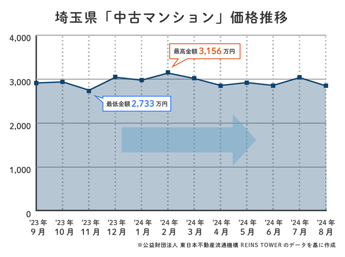 埼玉県中古マンション価格推移