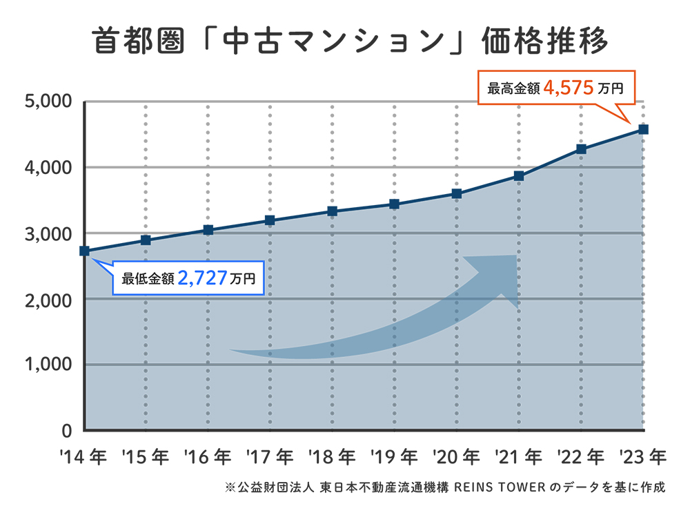 首都圏中古マンション価格推移