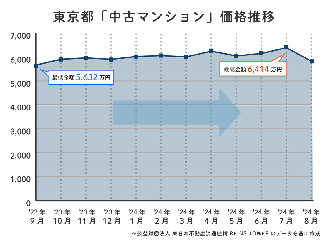 東京都中古マンション価格推移