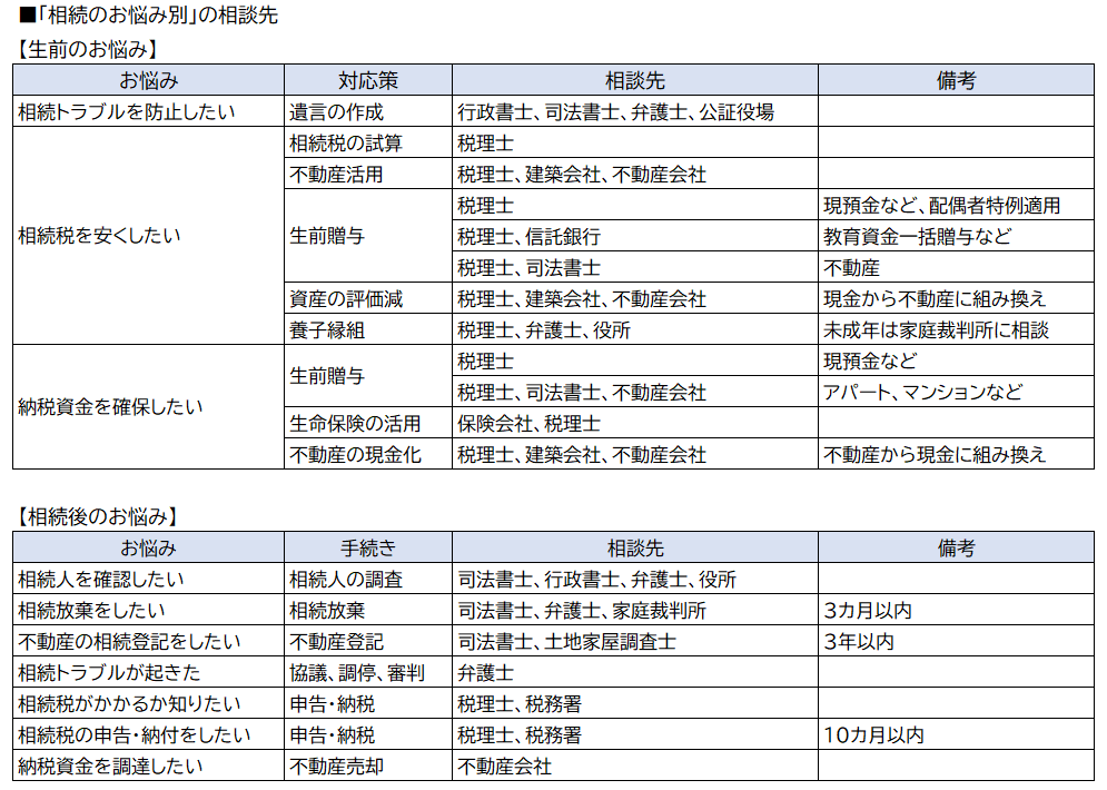 「相続のお悩み別」の相談先