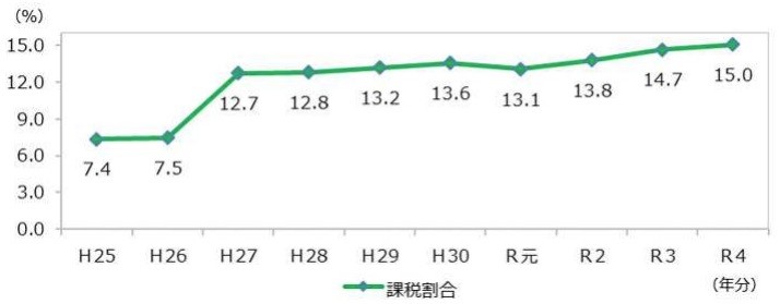 都内の課税割合の推移