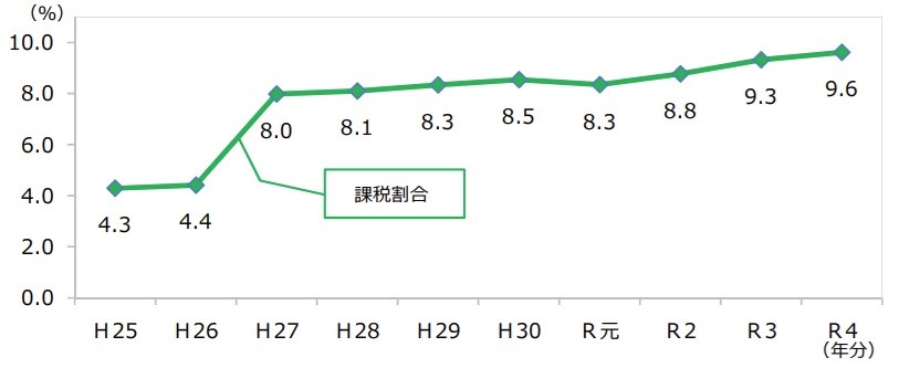 全国の課税割合の推移