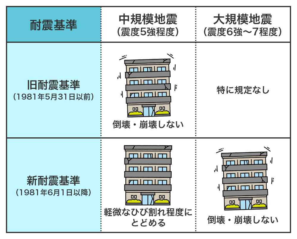 「旧耐震基準」と「新耐震基準」