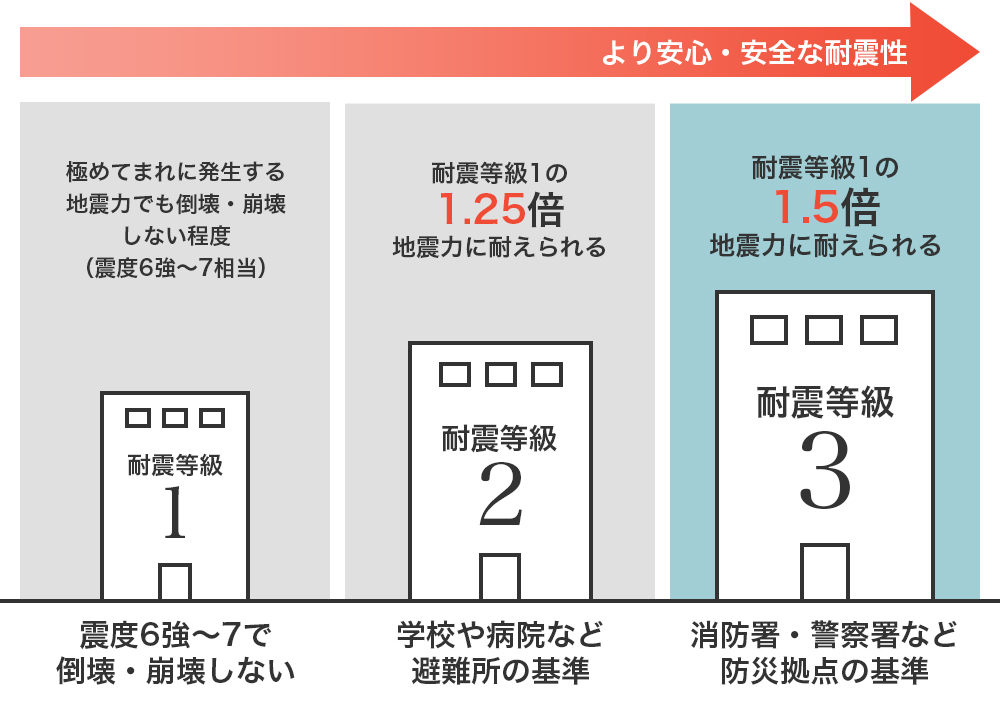 耐震等級