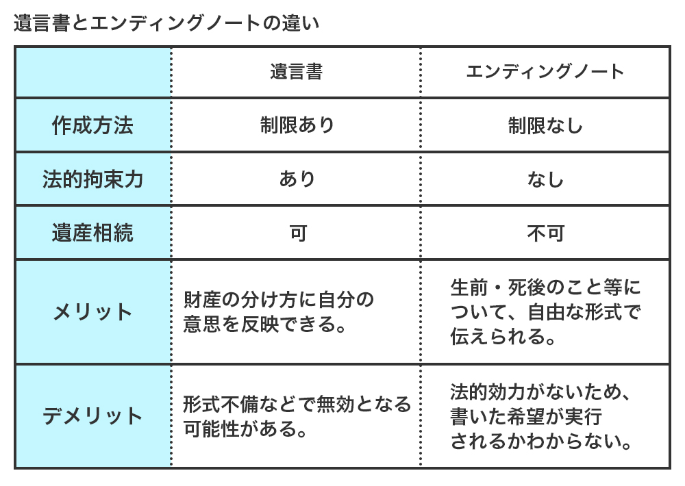 遺言書とエンディングノートとの違い