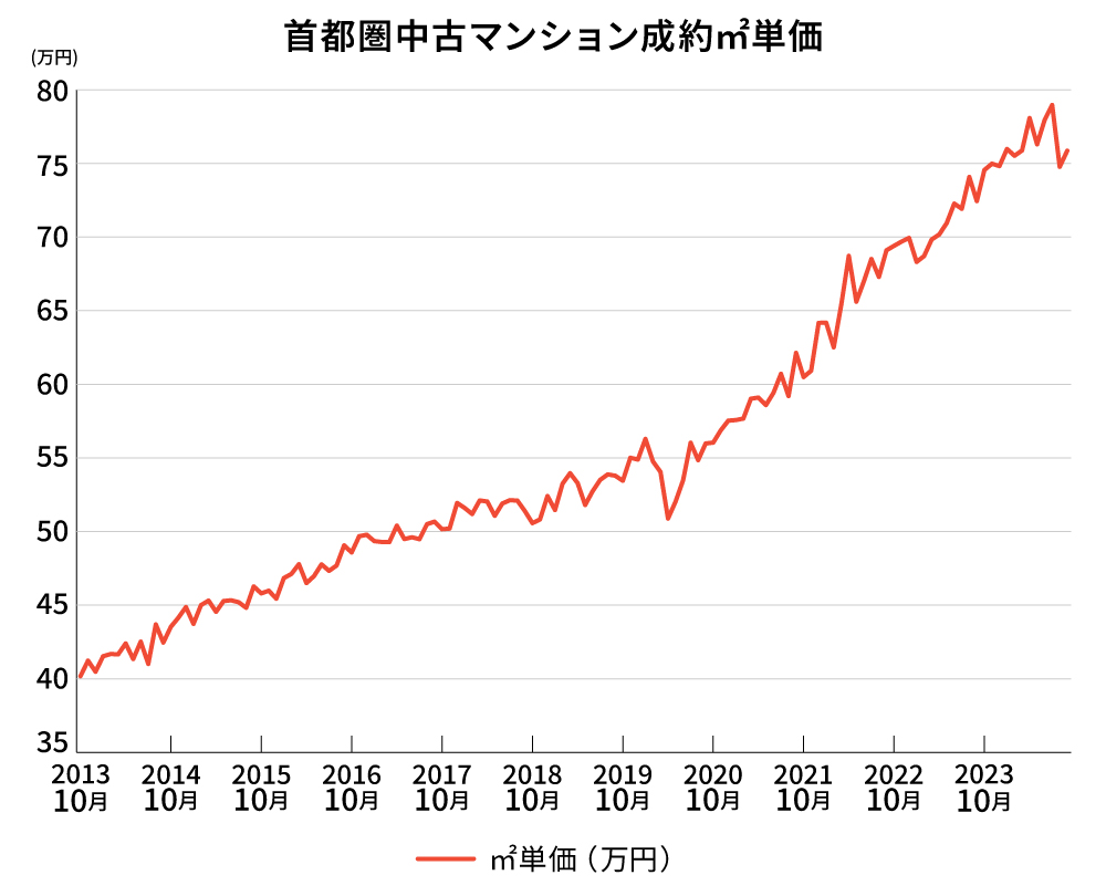 首都圏中古マンション成約㎡単価