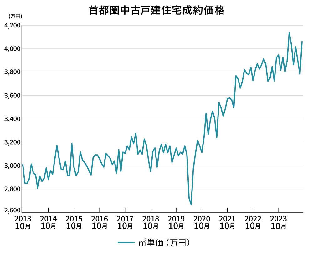 首都圏中古戸建住宅成約価格