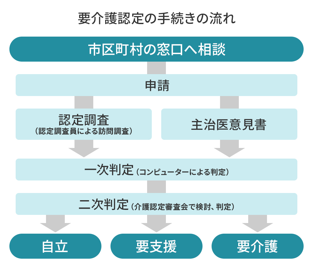 要介護認定の手続きの流れ