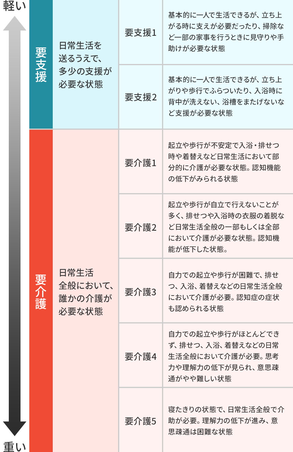 要介護1～5の7段階（7つの区分）