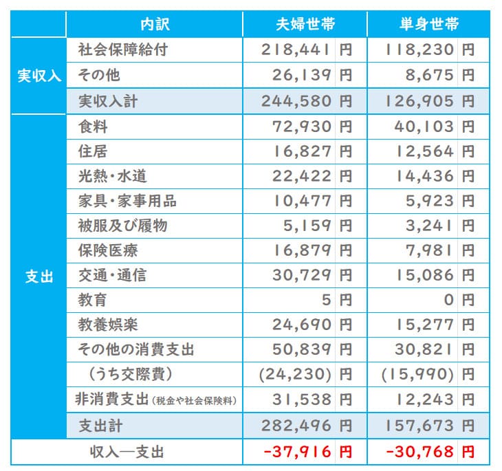 直近（2023年）の家計収支データで計算するとどうなるか？