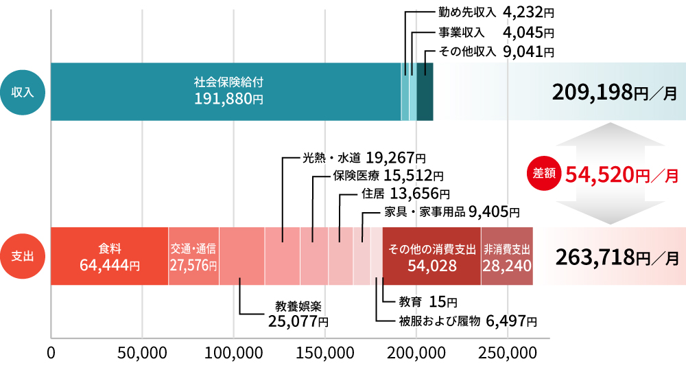 老後資金2,000万円の根拠は？