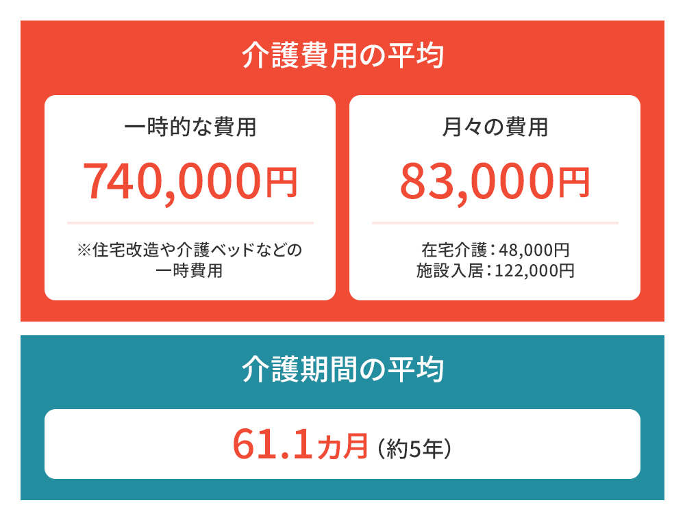 介護費用の平均、介護期間の平均