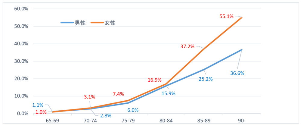 年齢別認知症有病率