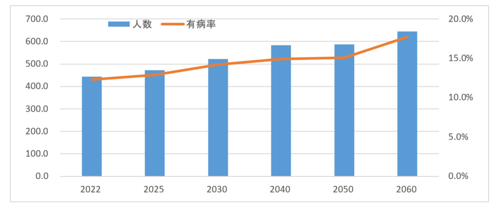 65歳以上の認知症高齢者数と有病率の将来推計