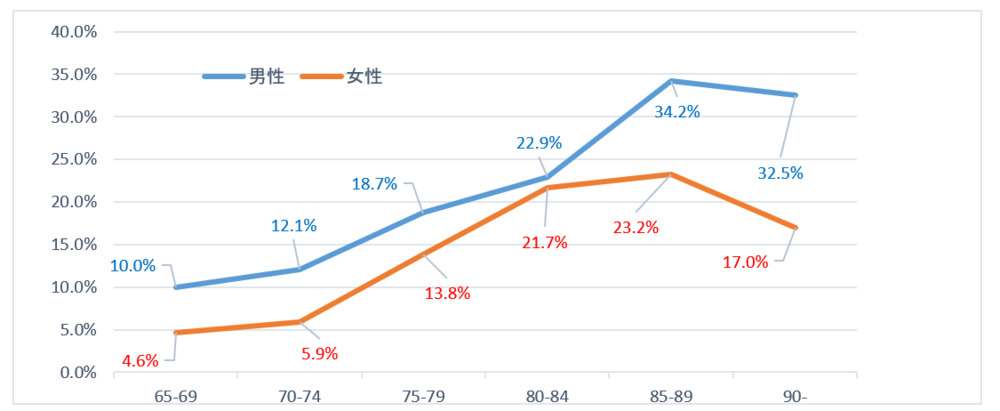 年齢別軽度認知障害（MCI）有病率